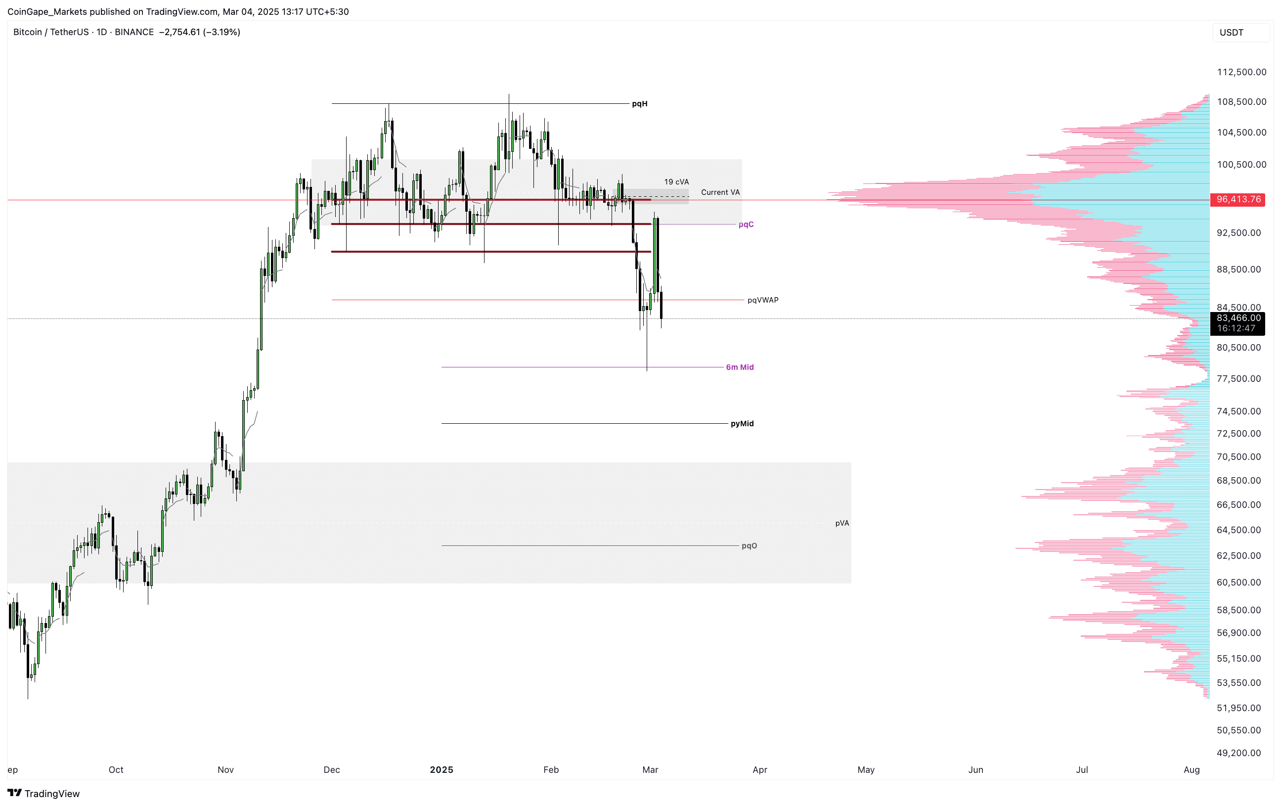 Gráfico diário Bitcoin/Tether mostrando níveis de suporte e resistência com análise de volume.