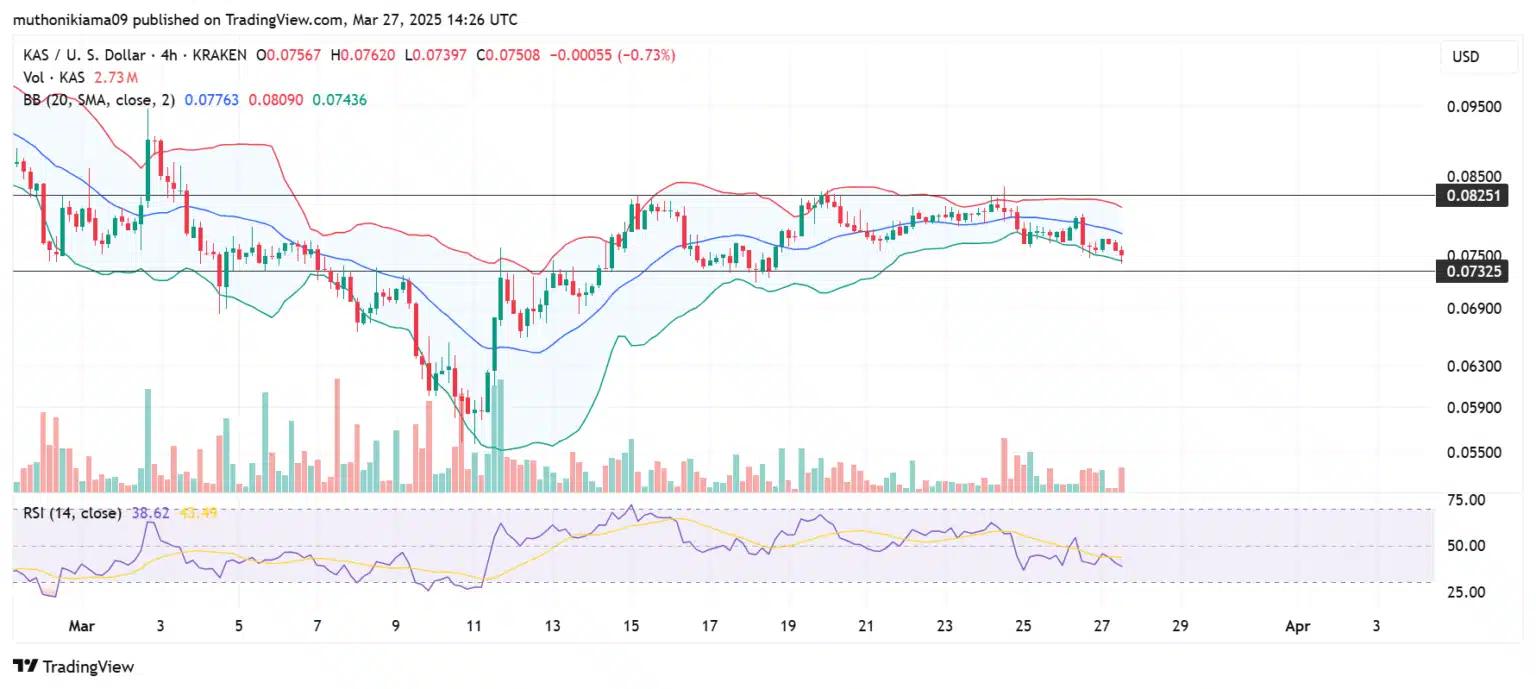 Gráfico de candlestick do par KAS/USD mostrando tendência de queda com RSI em 38,62 e preço atual de US$ 0,0750.