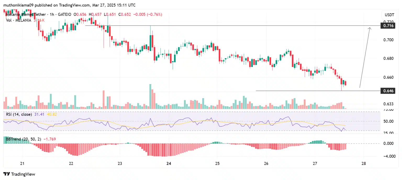 Gráfico de candlestick do par MELANIA/USDT mostrando tendência de queda com RSI em 31,41 e suporte em US$ 0,646.
