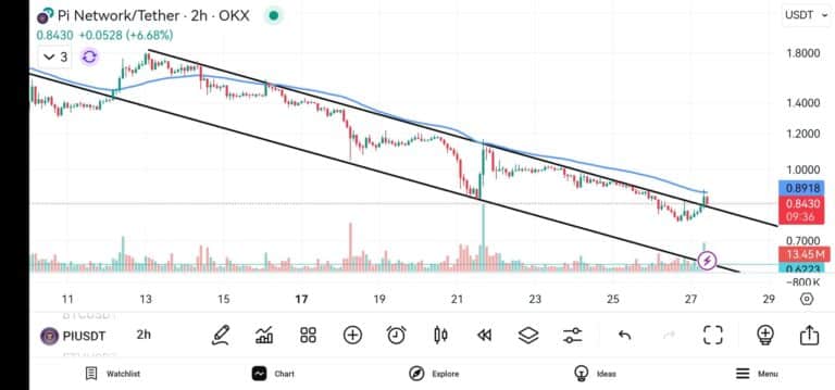 Gráfico de análise técnica do par PI/USDT na exchange OKX mostrando uma recuperação recente acima da linha de tendência de baixa.