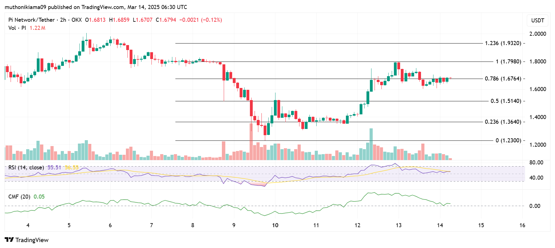 Gráfico de análise técnica da Pi Network mostrando preço, volume, RSI e CMF.