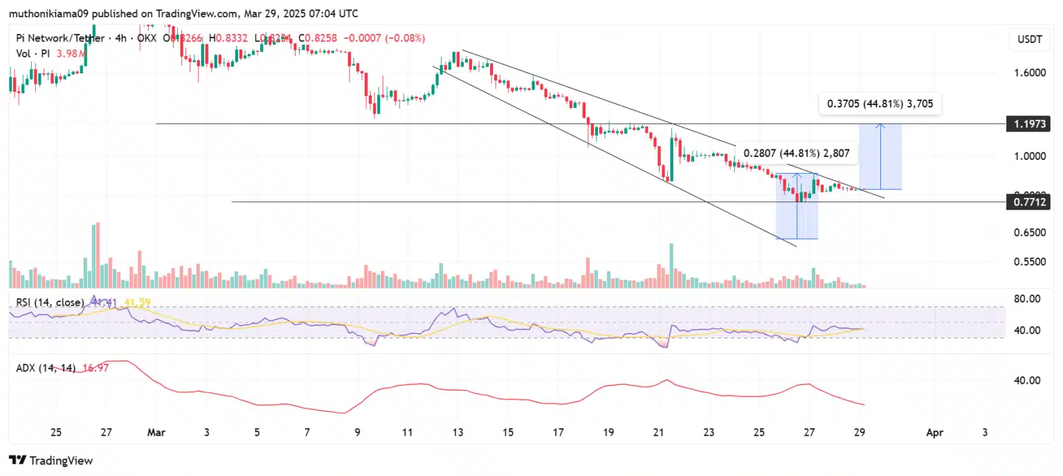 Gráfico da Pi Network/Tether no TradingView mostrando preço em US$ 0,77 com padrão de ruptura.