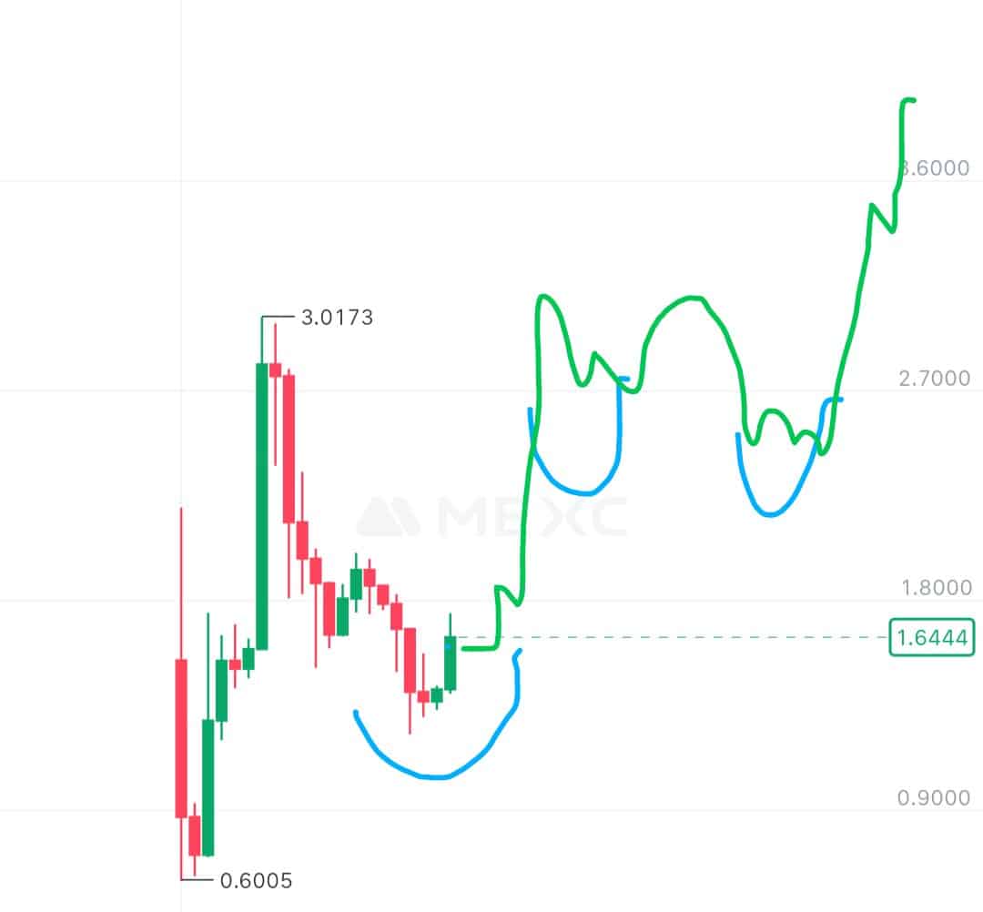 Gráfico híbrido da Pi Network mostrando movimento de preço real e projeção futura.