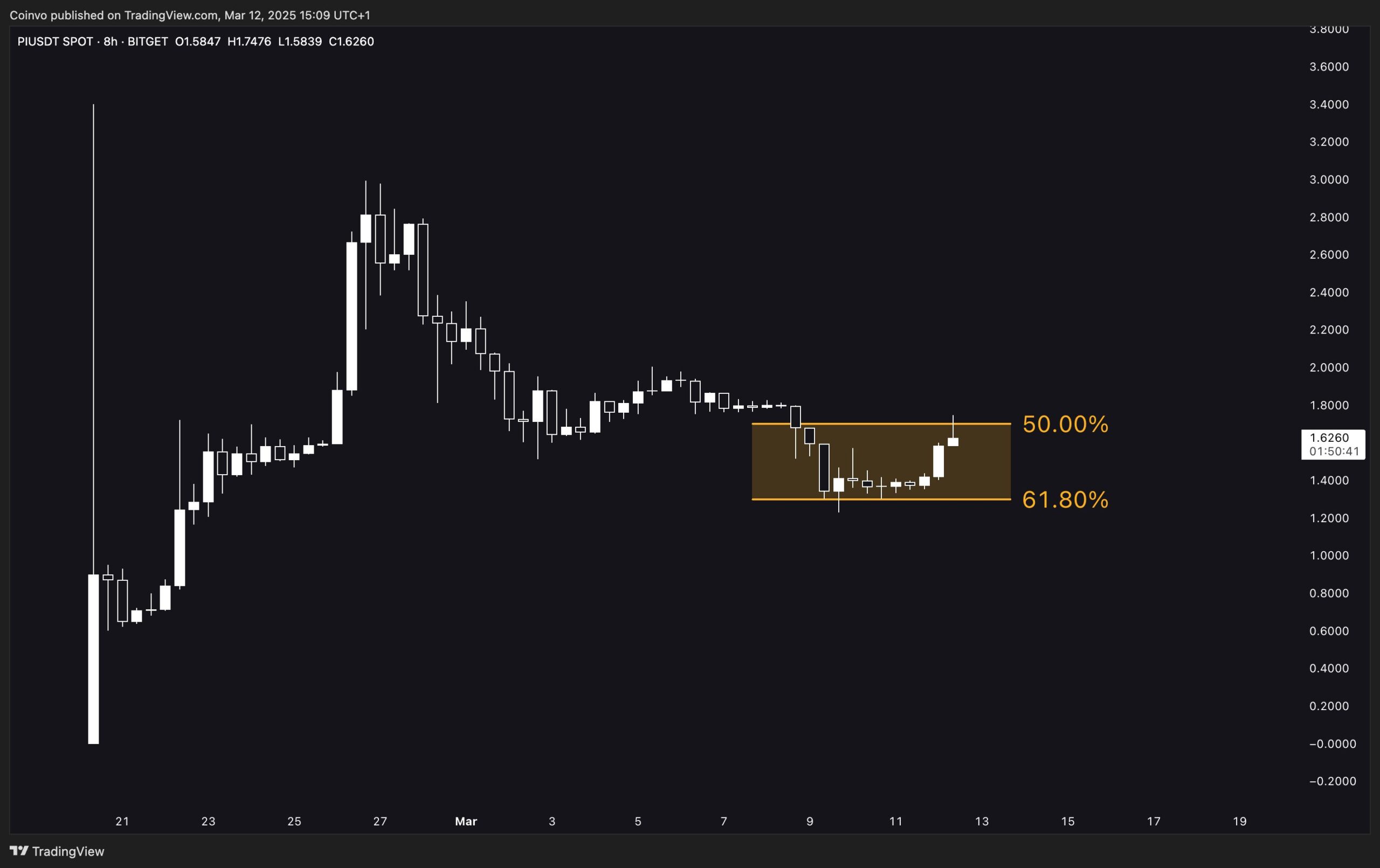 Gráfico de candlestick da Pi Network com níveis de retração de Fibonacci em 50% e 61,80%.