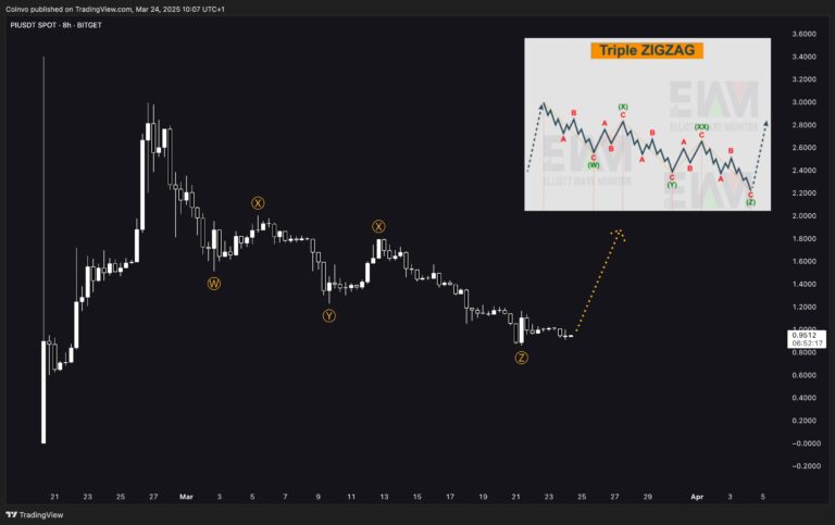 Gráfico de preço da Pi Coin mostrando padrão de Triplo ZigZag e projeção de recuperação.