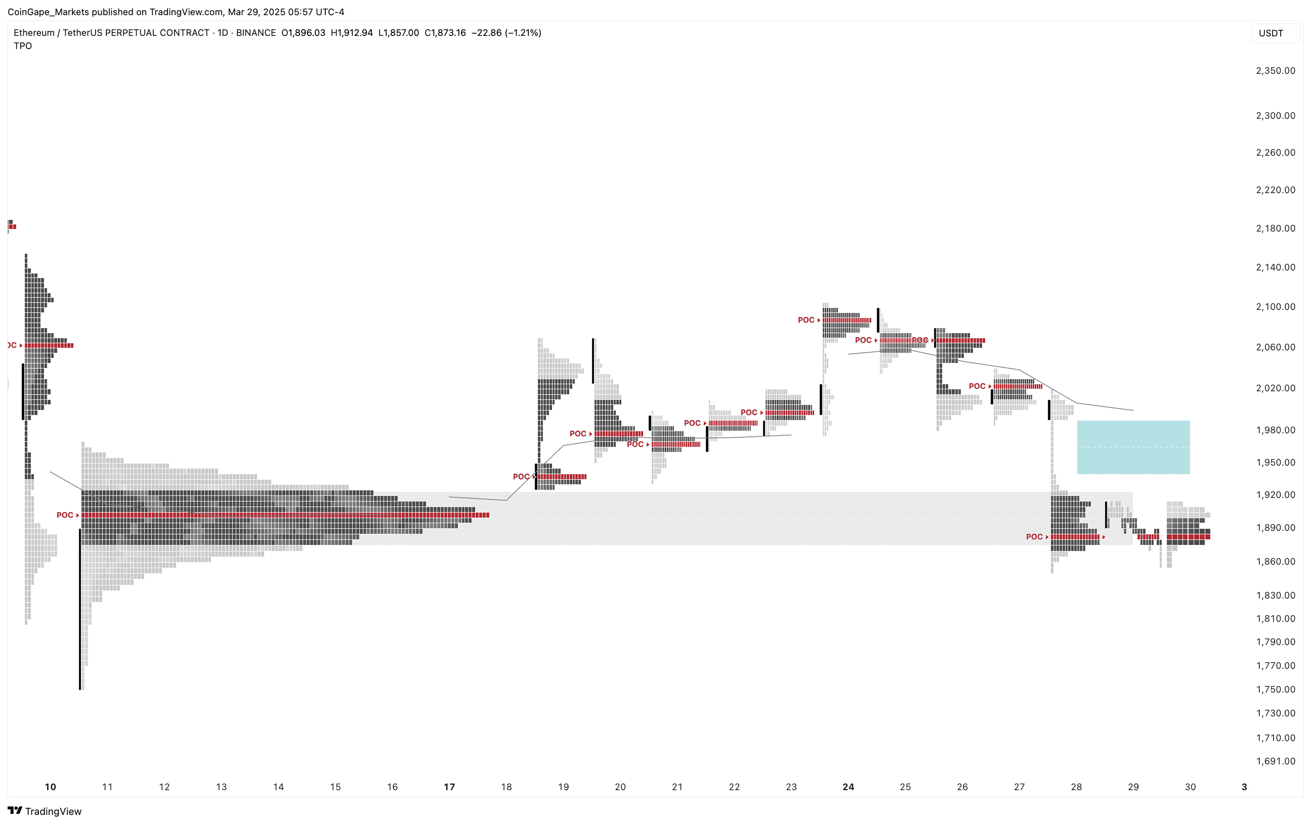 Gráfico Time Price Opportunity (TPO) do Ethereum mostrando níveis de suporte em março de 2025.