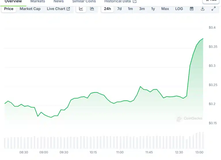 Gráfico de linha verde mostrando a evolução do preço da Ronaldinho Coin (Star10) com aumento abrupto de 80%.