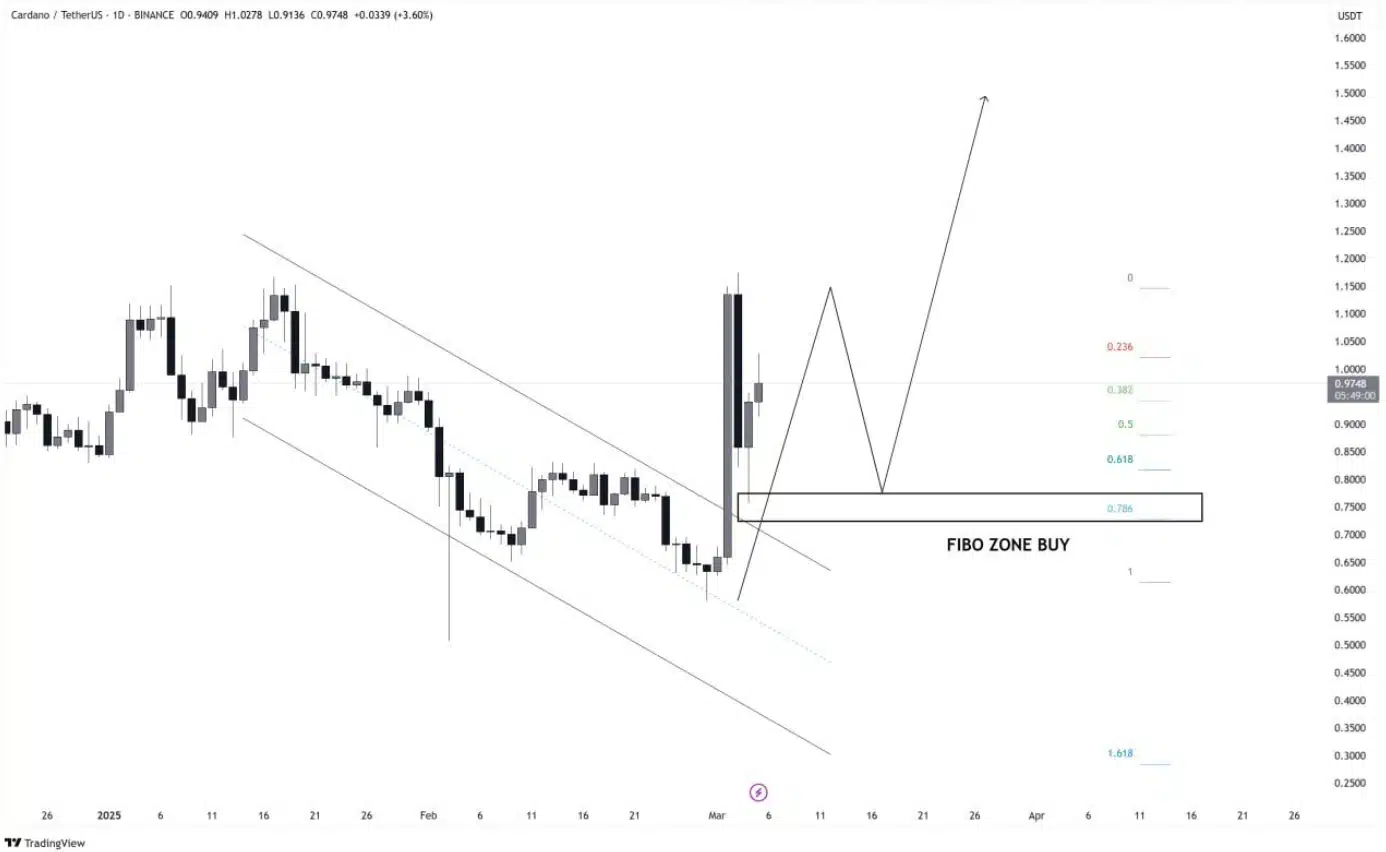 Gráfico de preço da Cardano/TetherUS (ADA/USDT) na Binance mostrando um canal descendente com indicação de zona de compra Fibonacci e projeção de alta.