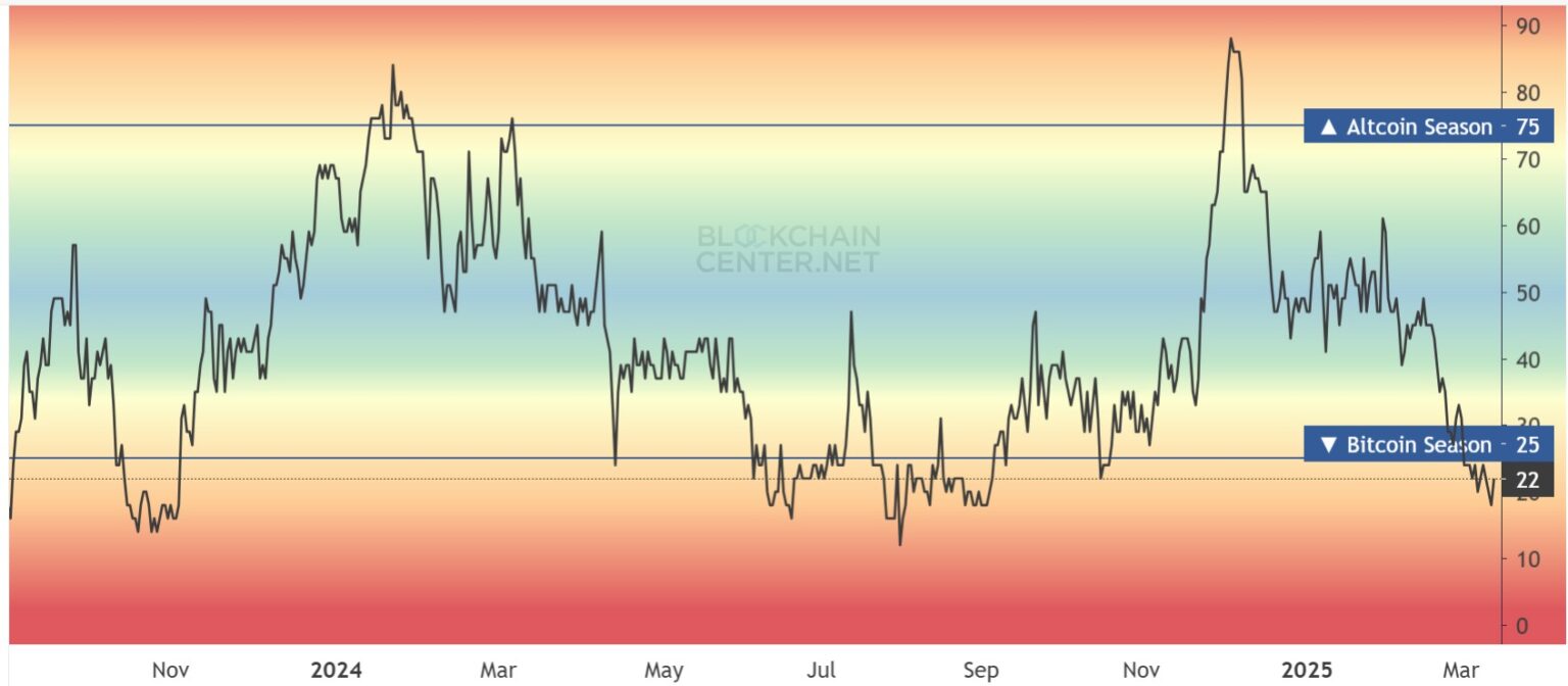 Gráfico mostrando o Índice de Temporada de Altcoins em queda para 22, o nível mais baixo desde meados de 2024.