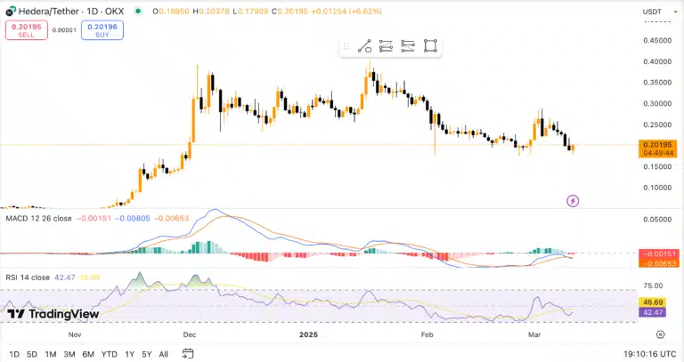 Gráfico de preço da Hedera (HBAR) em timeframe diário com indicadores MACD e RSI.