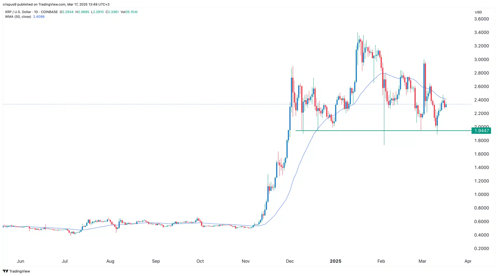 Gráfico do XRP mostrando forte alta em novembro seguida de padrão de cabeça e ombros, com linha de pescoço em US$ 1,9447.