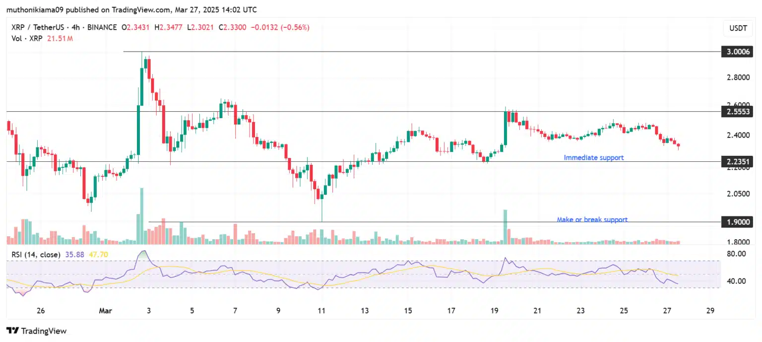 Gráfico de candlestick do par XRP/USDT mostrando tendência de queda com RSI em 35,88 e níveis de suporte em US$ 2,23 e US$ 1,90.