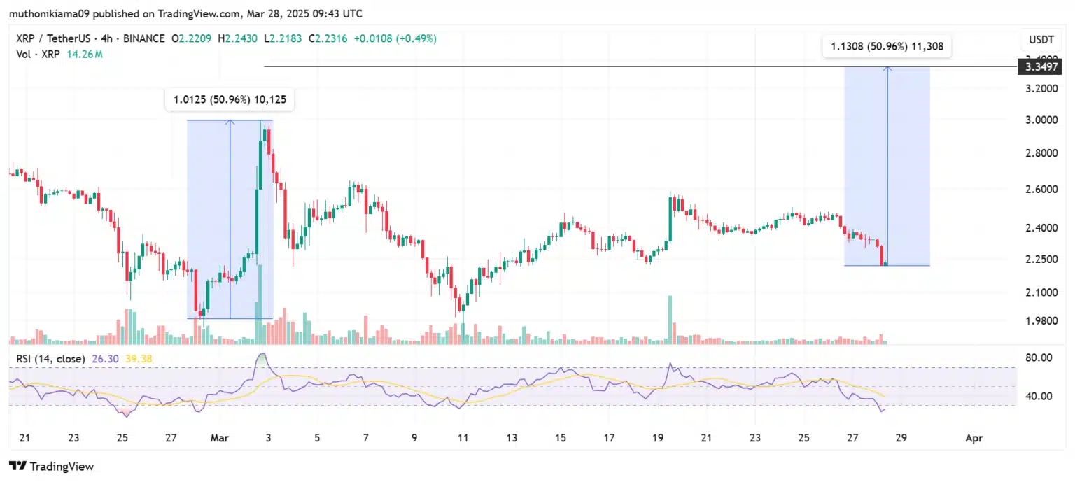 Gráfico de preço do XRP mostrando variação entre US$ 1,98 e US$ 3,34 com RSI em 26,30.