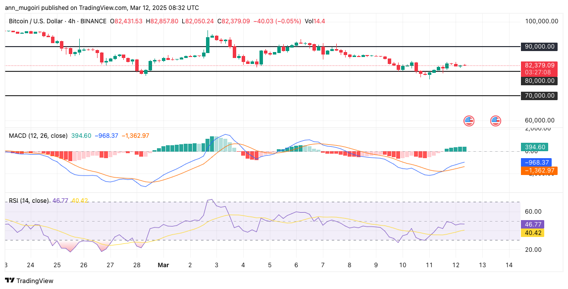 Gráfico de preço do Bitcoin negociado a US$ 82.379,09 na Binance, mostrando análise técnica com MACD e RSI.