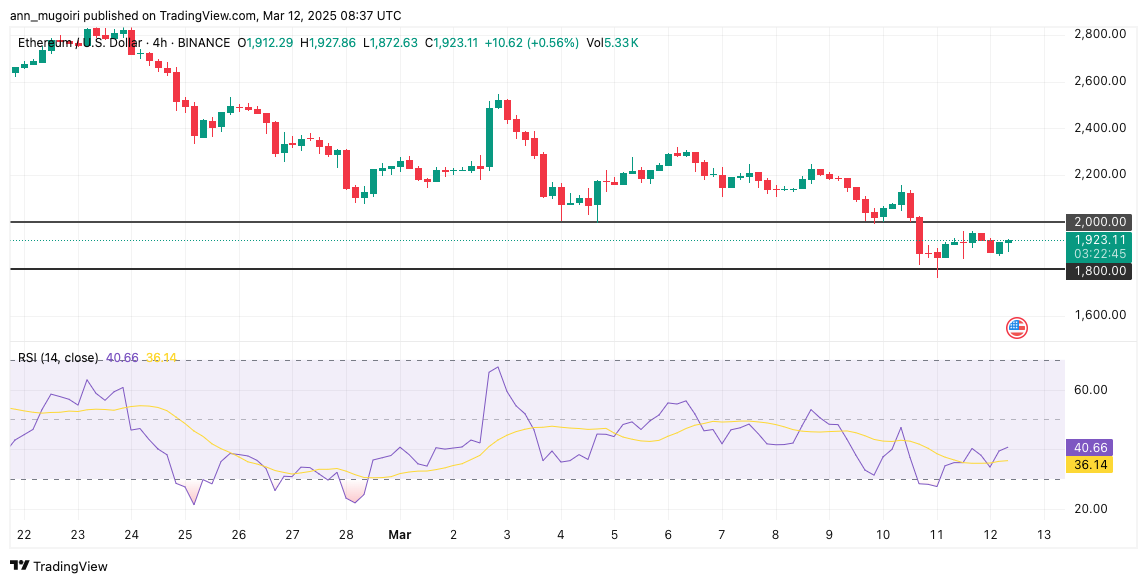 Gráfico de preço do Ethereum negociado a US$ 1.923,11 na Binance, mostrando tendência de queda com RSI em 40,66.