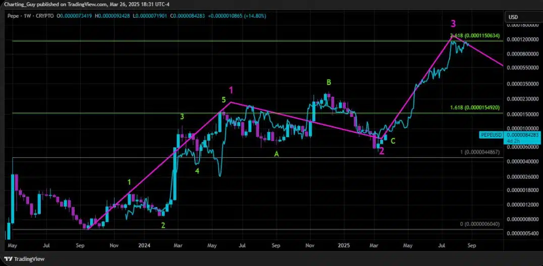 Gráfico de análise técnica do PEPE Coin no TradingView mostrando padrões de ondas de Elliott e níveis de Fibonacci.