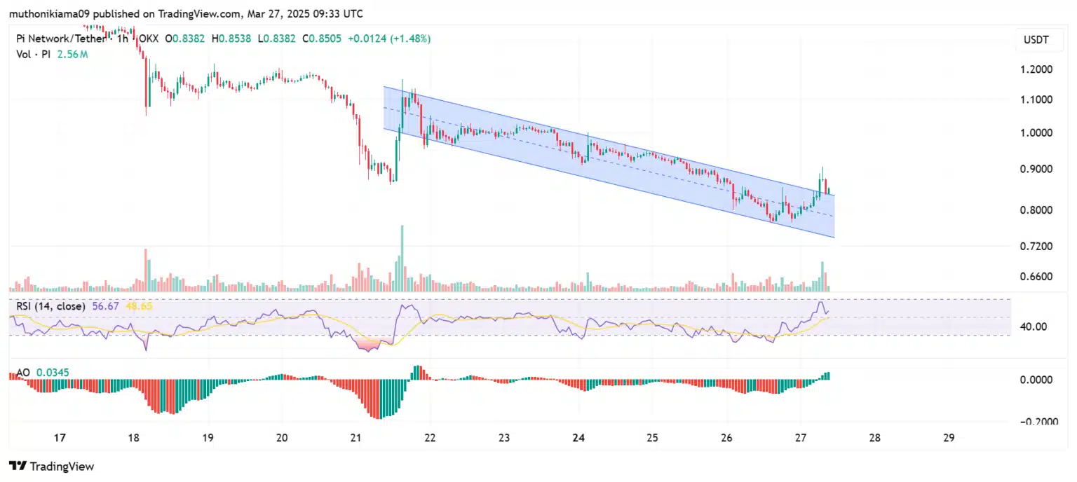 Gráfico de preços da Pi Network (PI/USDT) mostrando tendência descendente com recente quebra do canal descendente.