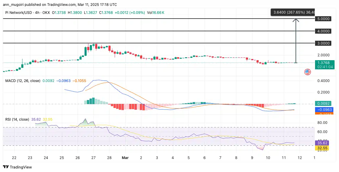 Gráfico de preço do Pi Network/USD na TradingView mostrando indicadores MACD e RSI com meta de preço em US$ 5.