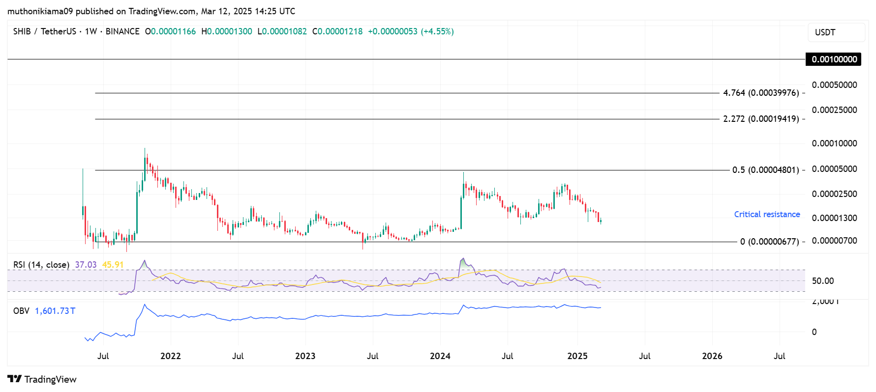 Gráfico semanal do par SHIB/USDT na Binance mostrando o histórico de preços de 2021 a 2025, com indicadores RSI e OBV.