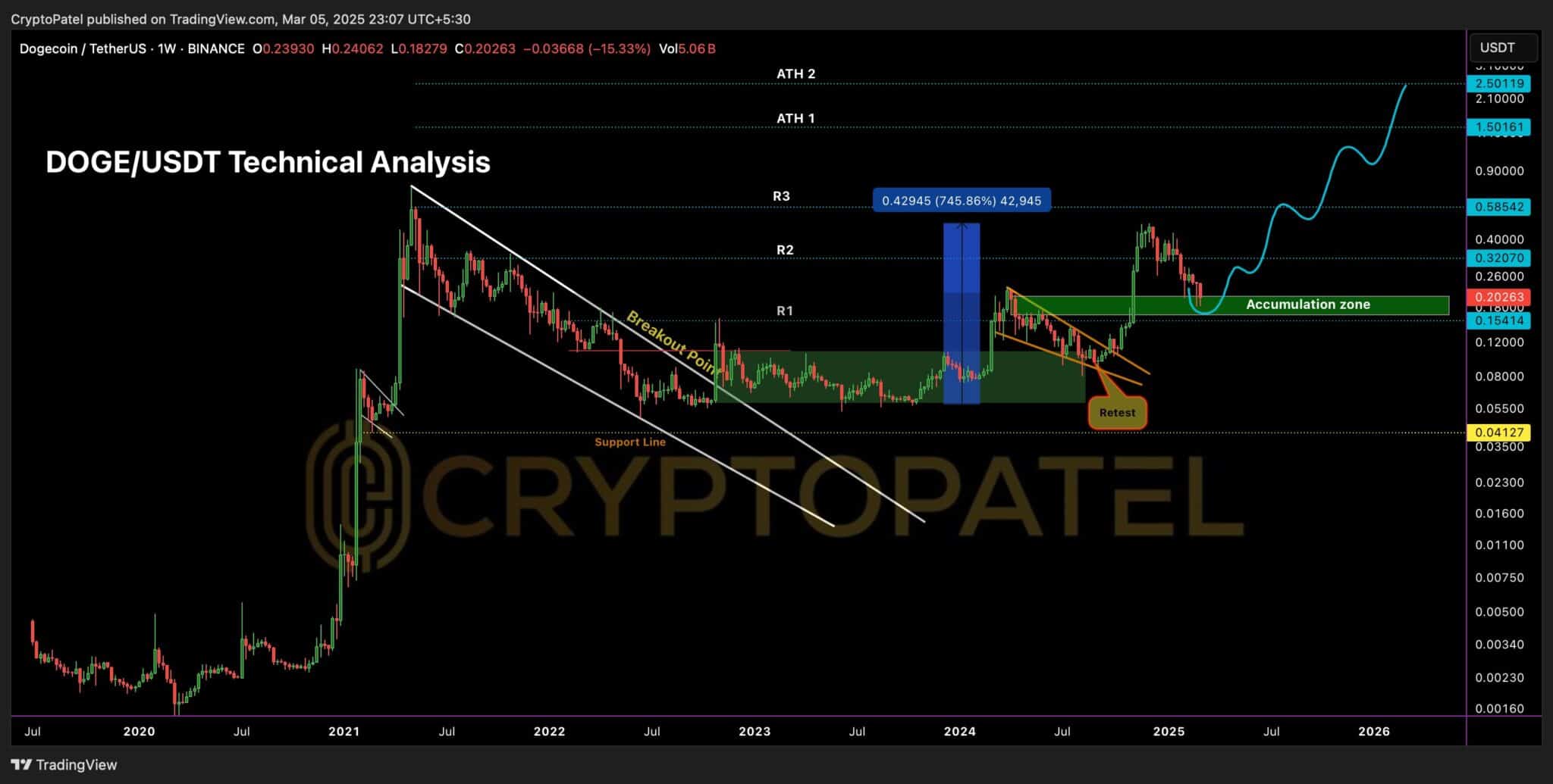 Gráfico semanal DOGE/USDT com projeções até 2026 e níveis de resistência.