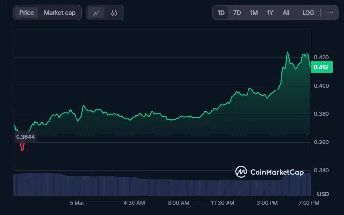 Gráfico de preço do Arbitrum (ARB) em 5 de março, mostrando valorização de US$ 0,3644 para US$ 0,413, com pico próximo a US$ 0,420.