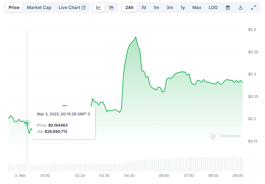 Gráfico de linha verde mostrando a volatilidade do preço da Star10, com disparada para $0,39 seguida de correção e estabilização em torno de US$ 0,29.