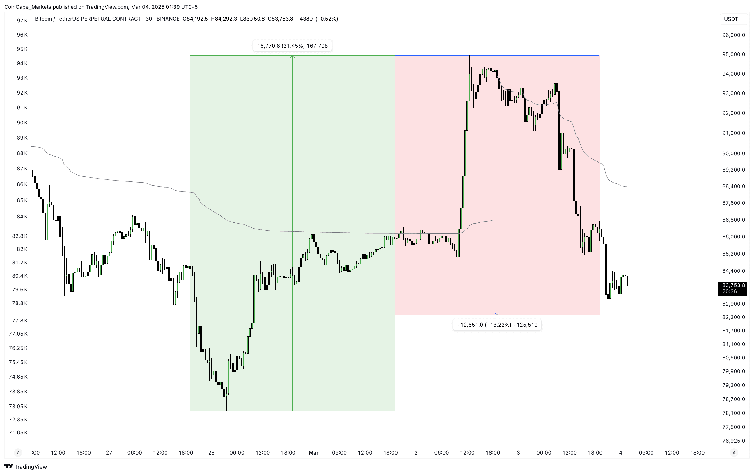 Gráfico de 30 minutos Bitcoin/USDT mostrando queda de 12% após rali inicial.