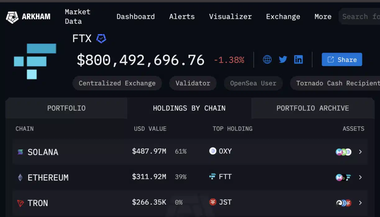 Dashboard da Arkham Intelligence mostrando ativos da FTX com US$ 487,97 milhões em Solana e US$ 311,92 milhões em Ethereum.