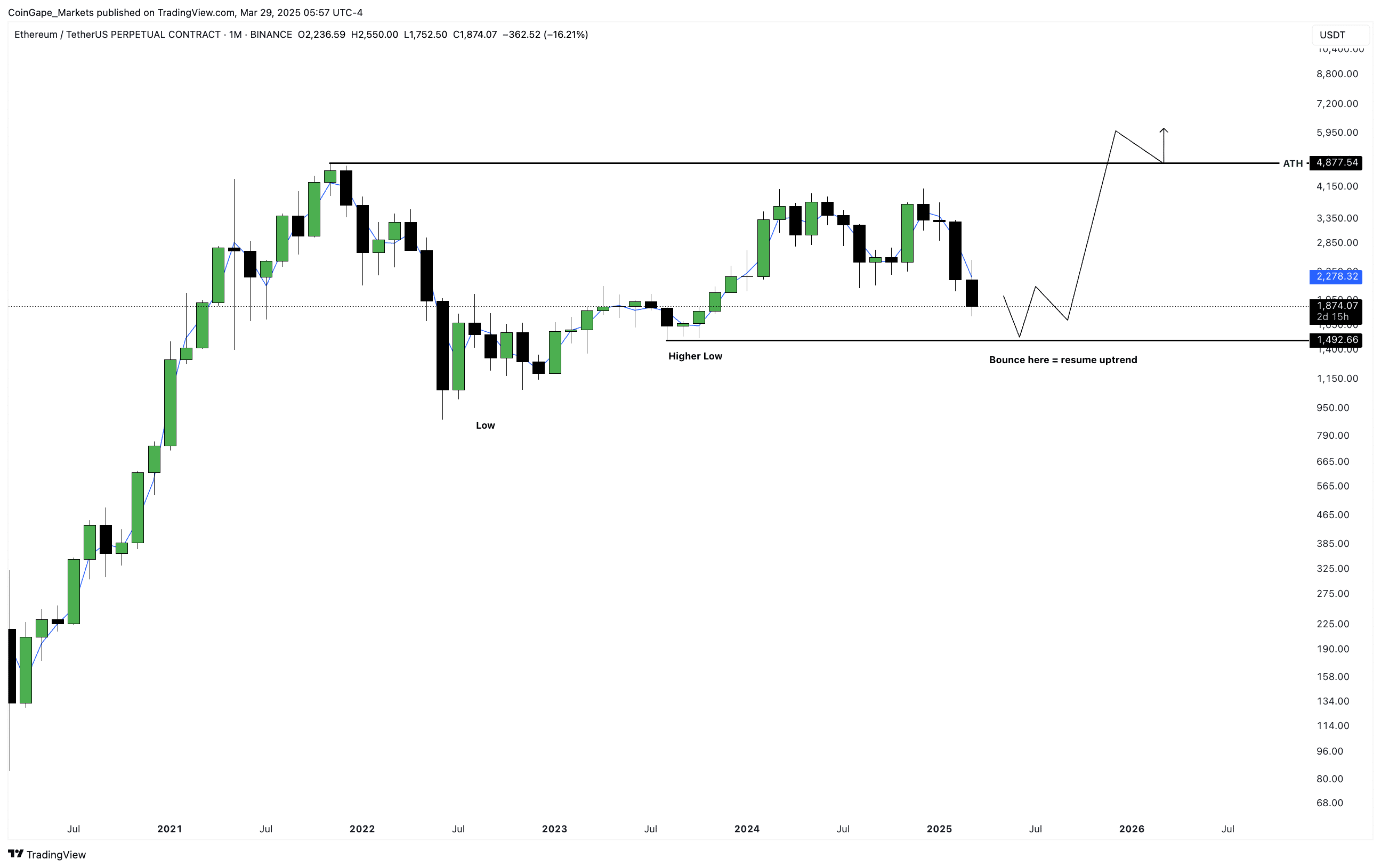 Gráfico de longo prazo do ETH/USDT com suportes e projeção de alta para 2026.