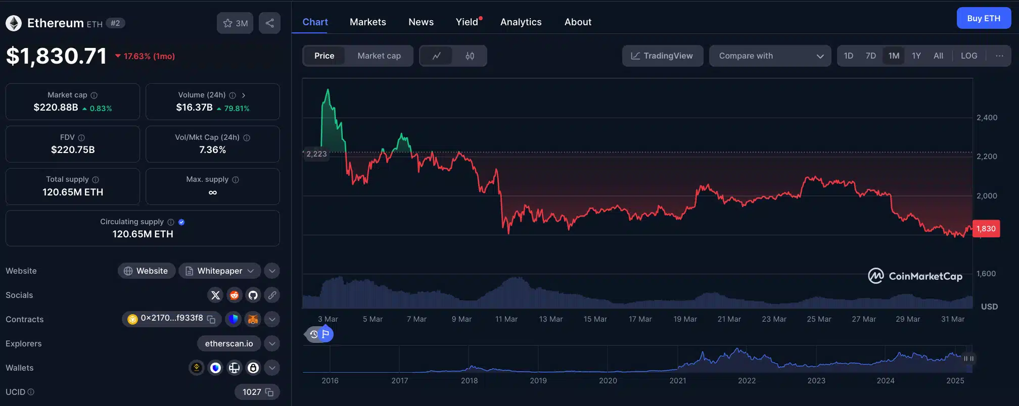 Interface do CoinMarketCap exibindo gráfico de preço do Ethereum a US$ 1.830,71 com queda de 17,63%.