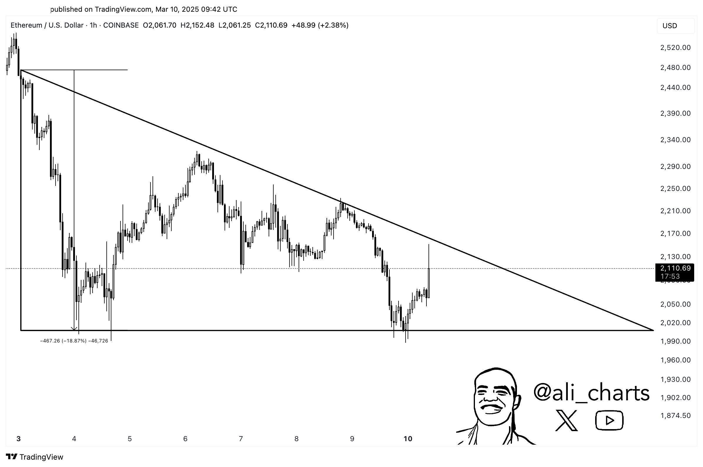 Gráfico de ETH/USD mostrando formação de triângulo descendente no timeframe de 1 hora.