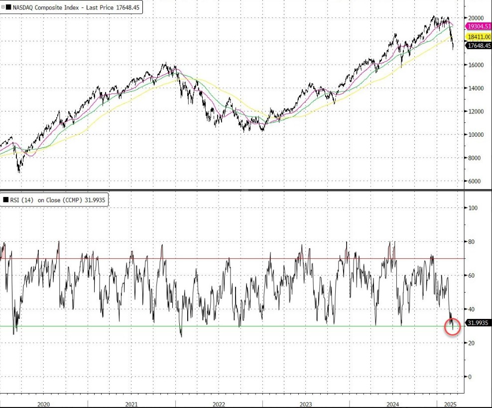 Gráfico do índice Nasdaq Composite mostrando queda recente e RSI próximo a 30.