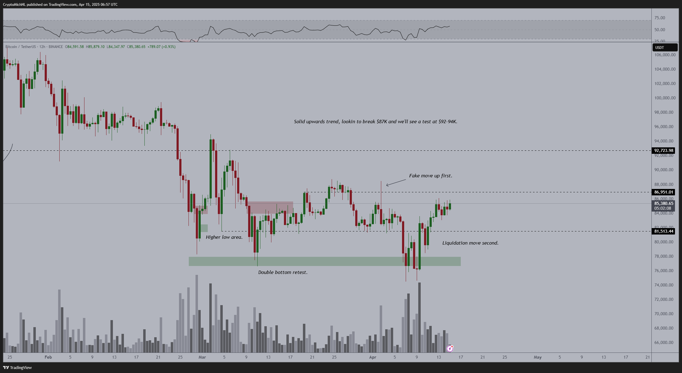Gráfico do Bitcoin mostrando padrão de fundo duplo e potencial rompimento para níveis mais altos.