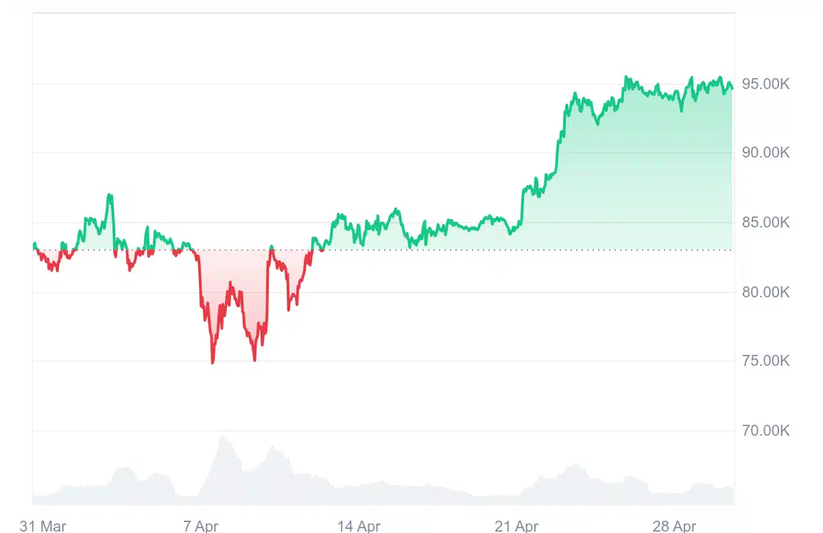 Gráfico mostrando a recuperação do preço do Bitcoin de 75 mil para 95 mil dólares entre março e abril de 2025.