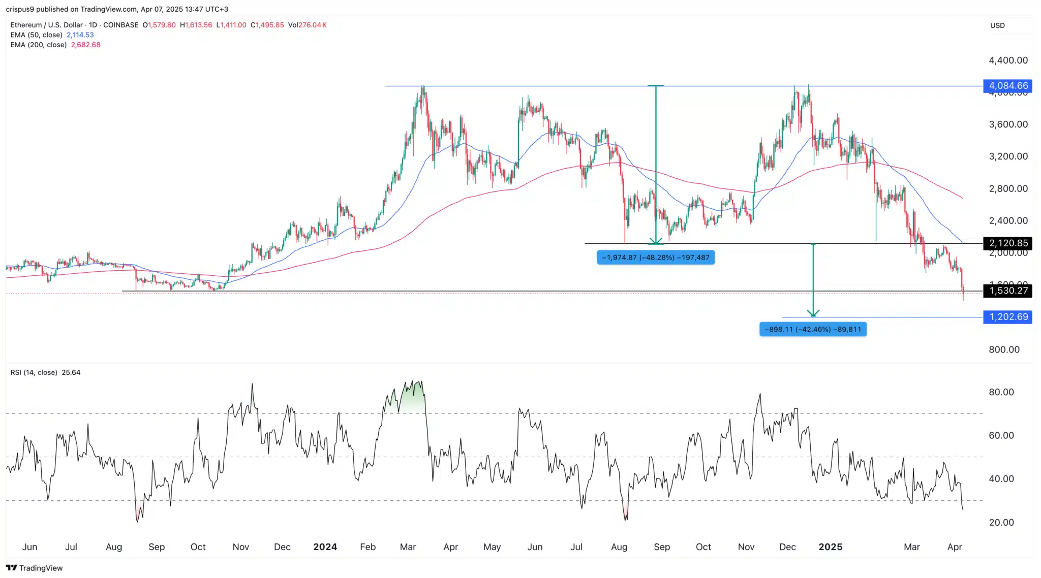 Gráfico do ETH/USD mostrando forte tendência de baixa com possível alvo em US$ 1.202,69.