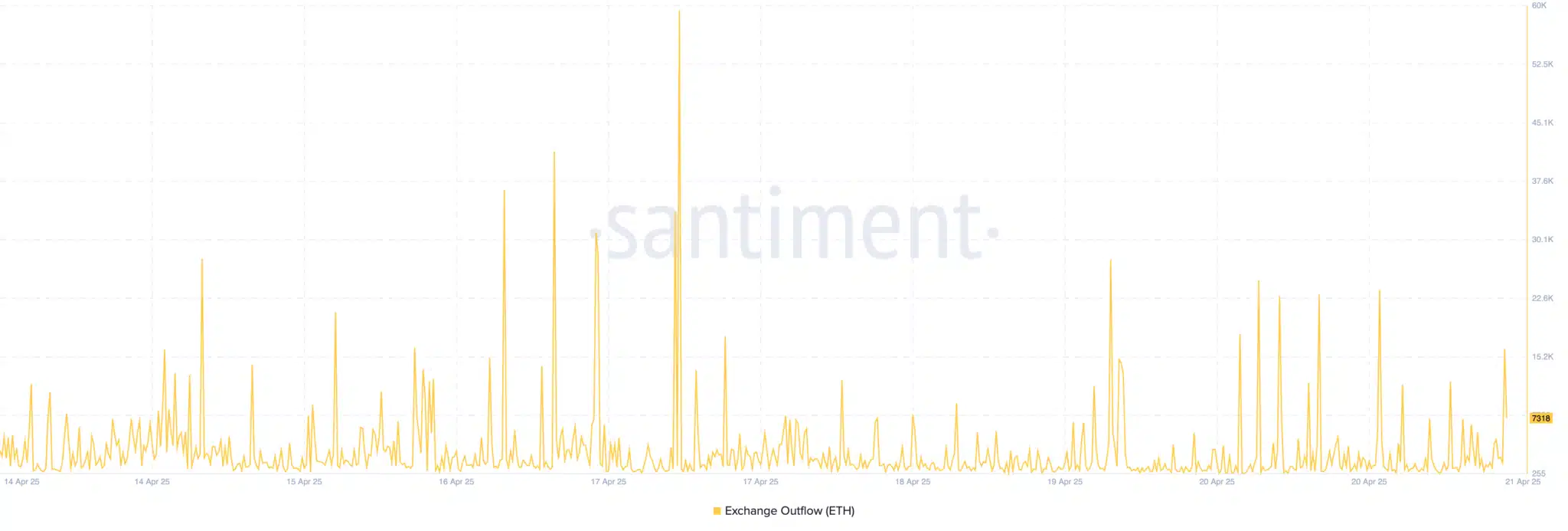 Gráfico da Santiment mostrando crescimento no fluxo de saída do Ethereum das exchanges.