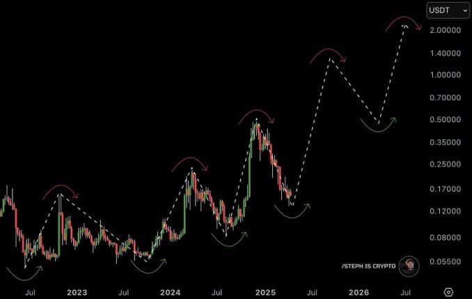 Gráfico de análise técnica do DOGE mostrando padrões cíclicos e projeção de preço até 2026.