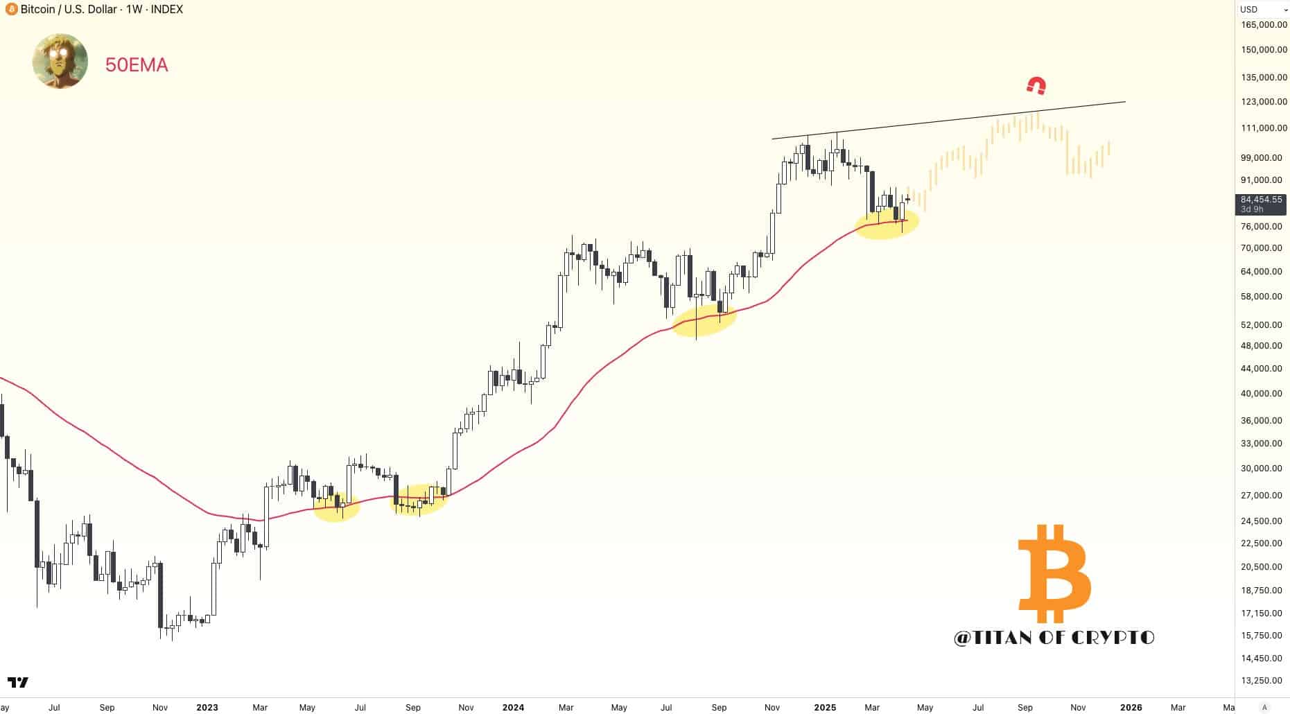 Gráfico semanal do Bitcoin mostrando projeção de alta até US$ 123.000.