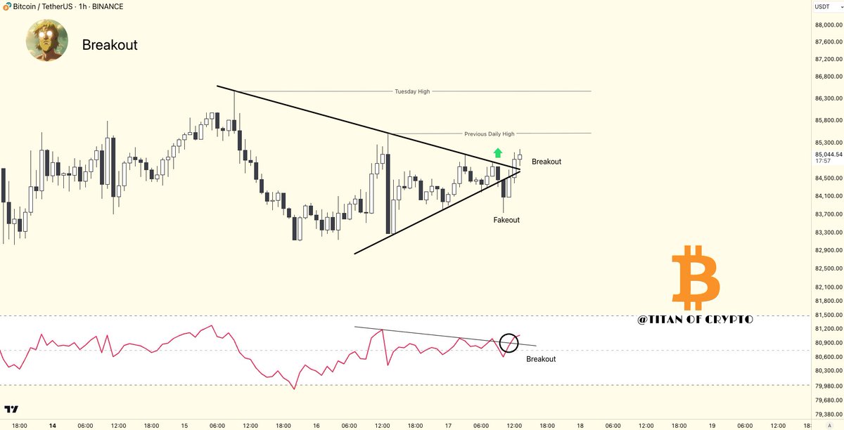 Gráfico de Bitcoin mostrando rompimento de resistência no timeframe de 1 hora.
