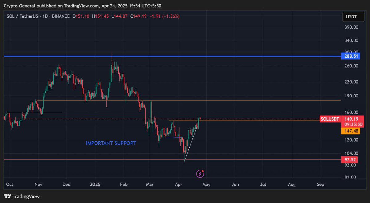 Gráfico SOL/USDT mostrando padrão de triângulo ascendente com suporte em US$ 147,48.