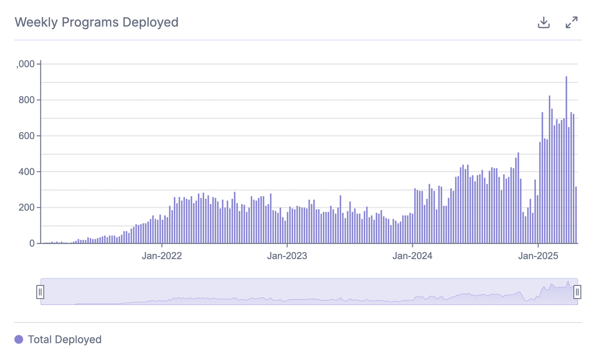 Gráfico mostrando o aumento semanal de programas implantados na blockchain Solana.