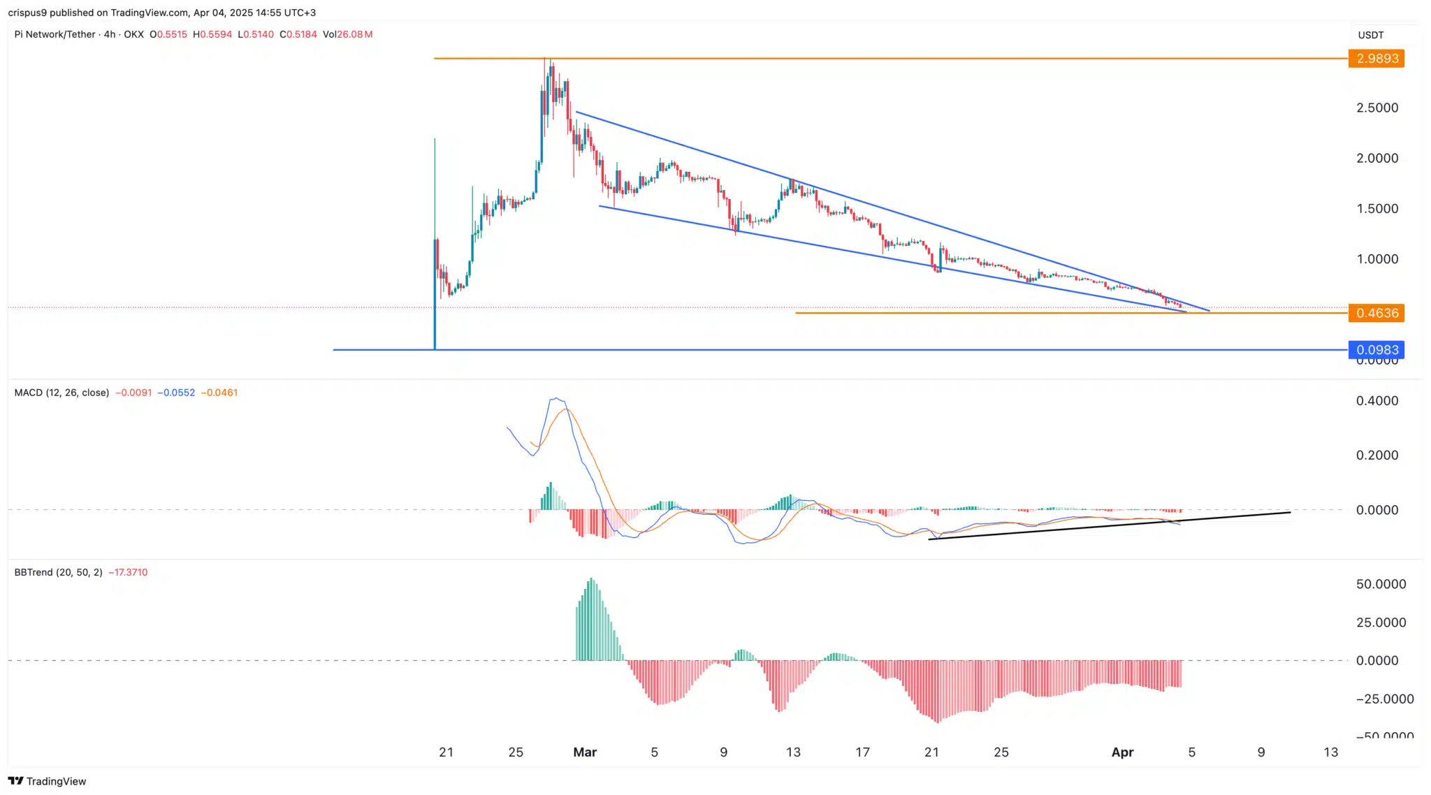 Gráfico de preço da Pi Network/Tether em timeframe de 4 horas, exibindo queda de US$ 2,98 para US$ 0,46 com suporte em US$ 0,0983.