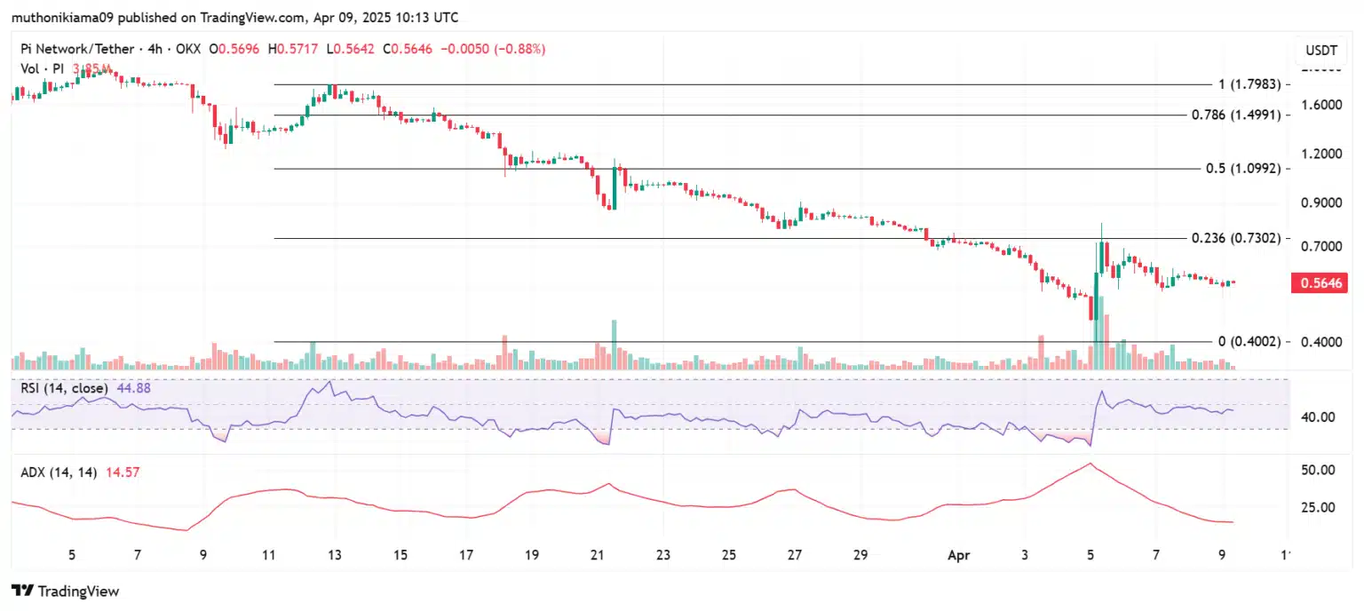 Gráfico de análise técnica do par PI/USDT no TradingView.
