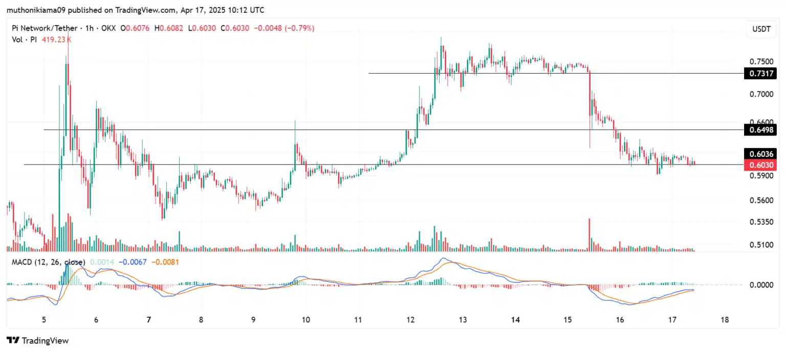 Gráfico de uma hora do par PI/USDT mostrando níveis de suporte em US$ 0,60 e resistência em US$ 0,64 e US$ 0,73.
