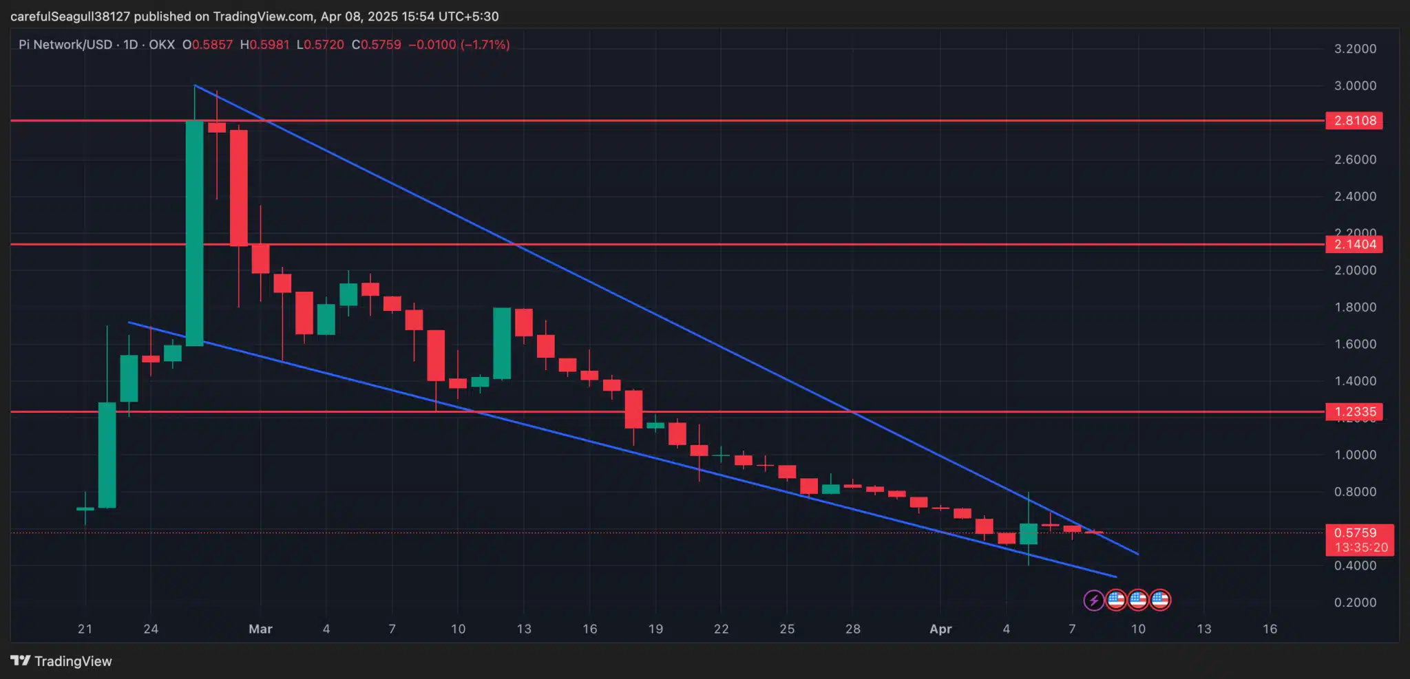 Gráfico técnico da Pi Network/USD mostrando formação de cunha descendente e níveis-chave de suporte e resistência.