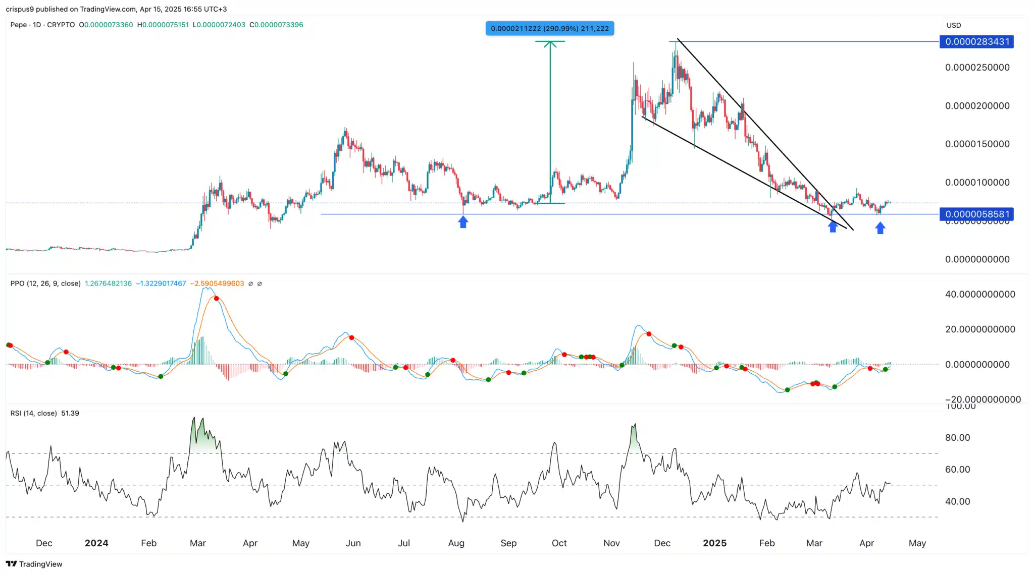 Gráfico de PEPE mostrando rompimento de canal descendente com RSI e PPO favoráveis.