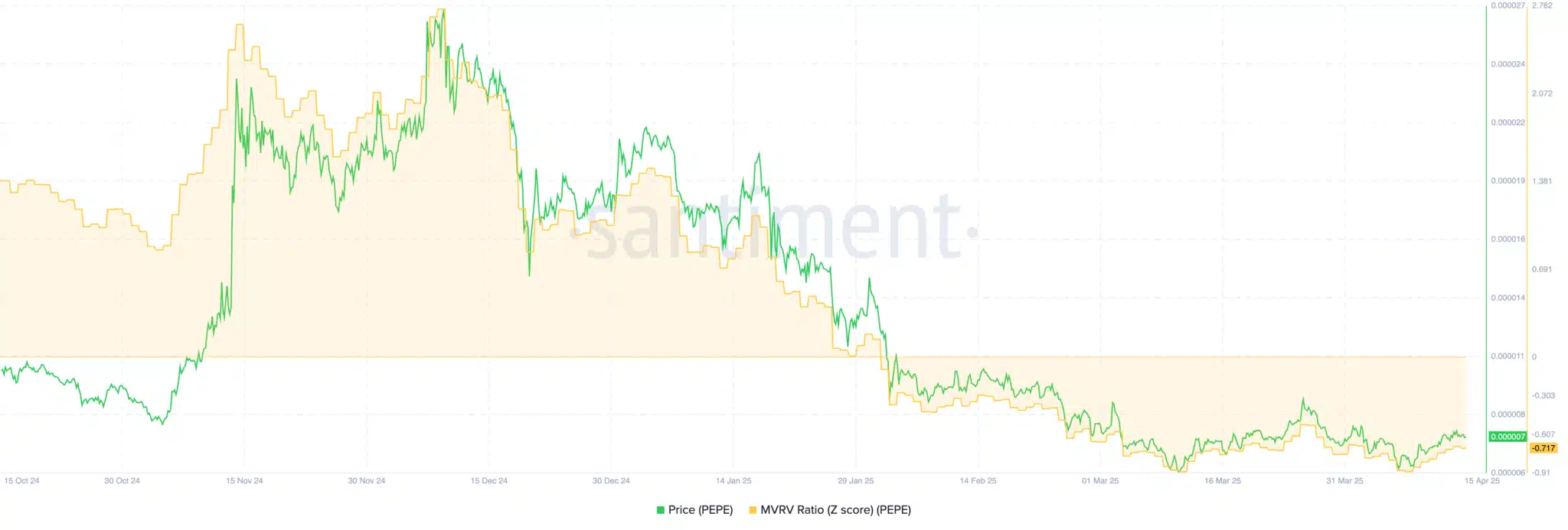 Gráfico comparativo entre preço do PEPE e indicador MVRV-Z score.