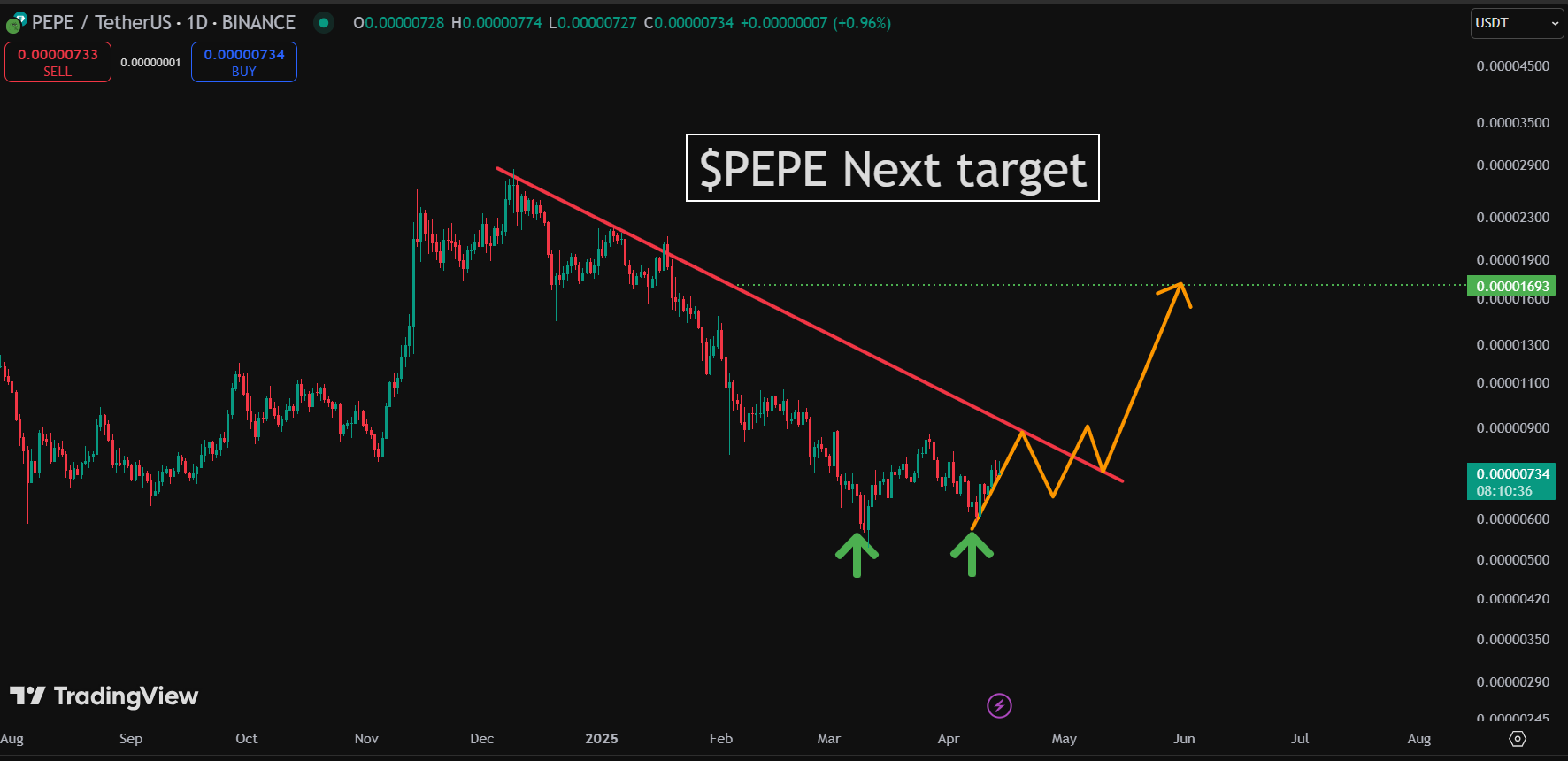 Gráfico PEPE/USDT com tendência de queda e projeção de alta após duplo fundo.