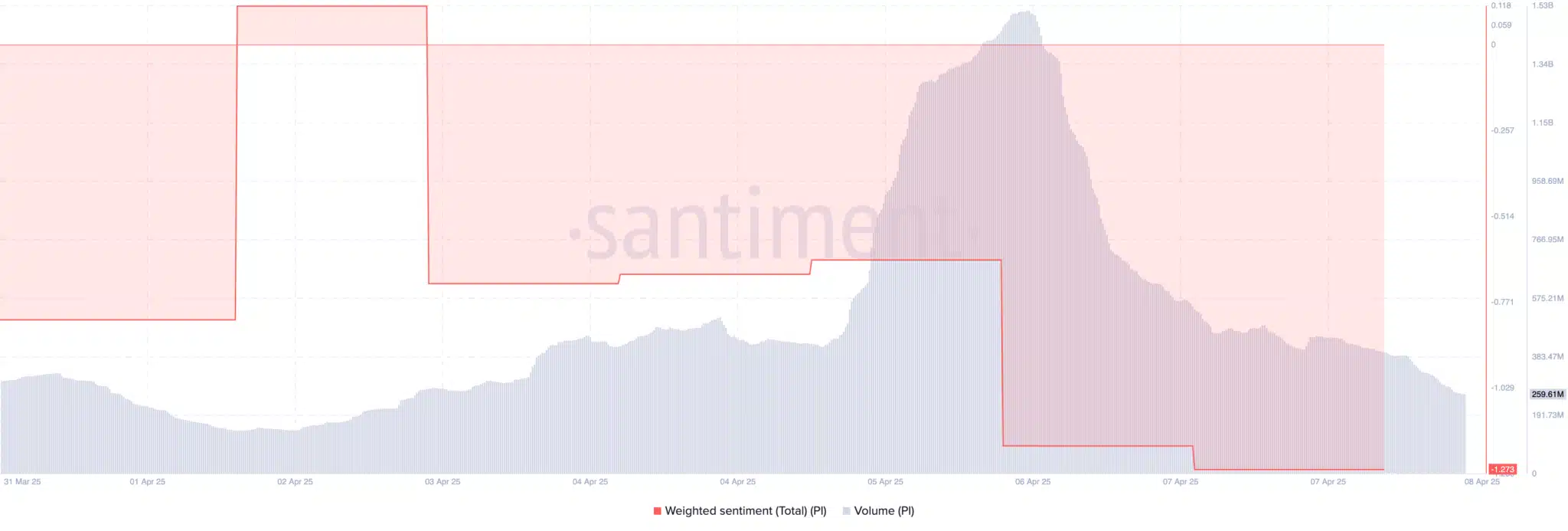 Gráfico da Santiment mostrando a correlação entre sentimento ponderado e volume de negociação da Pi Network entre 31 de março e 8 de abril de 2025.