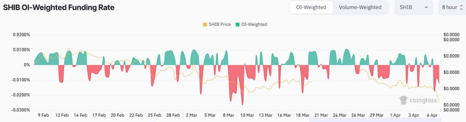 Gráfico da taxa de financiamento ponderada por interesse aberto do SHIB mostrando valores negativos.